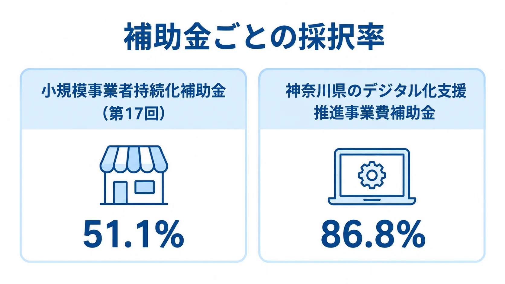 2つの補助金の採択率を比較した図 小規模事業者持続化補助金(第17回)と神奈川県のデジタル化支援推進事業費補助金の採択率を比較する図。