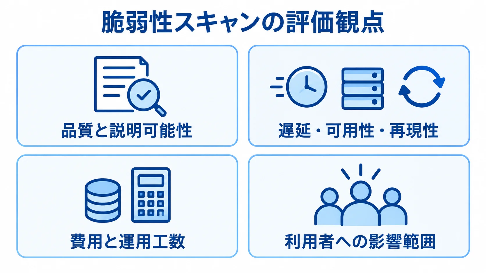脆弱性スキャンを評価する4つの観点 脆弱性スキャンを品質、性能と可用性、費用と工数、利用者への影響から評価する図解。