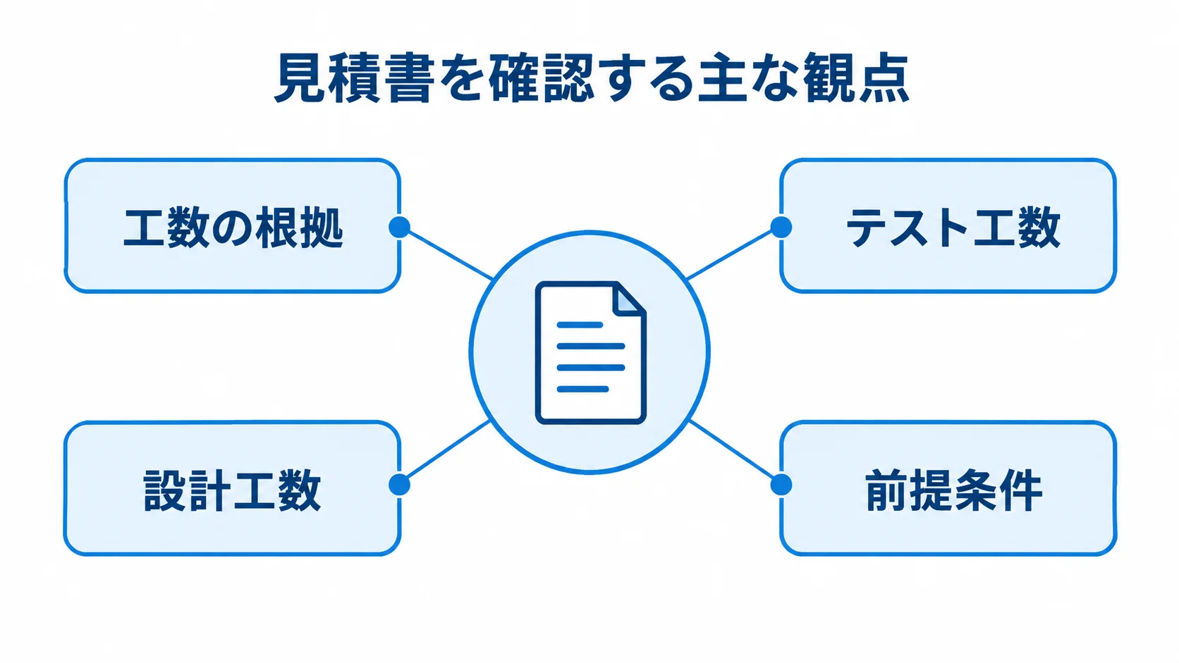 見積書で確認する工数と条件 見積書を中心に、工数の根拠、テスト工数、設計工数、前提条件を示した図。