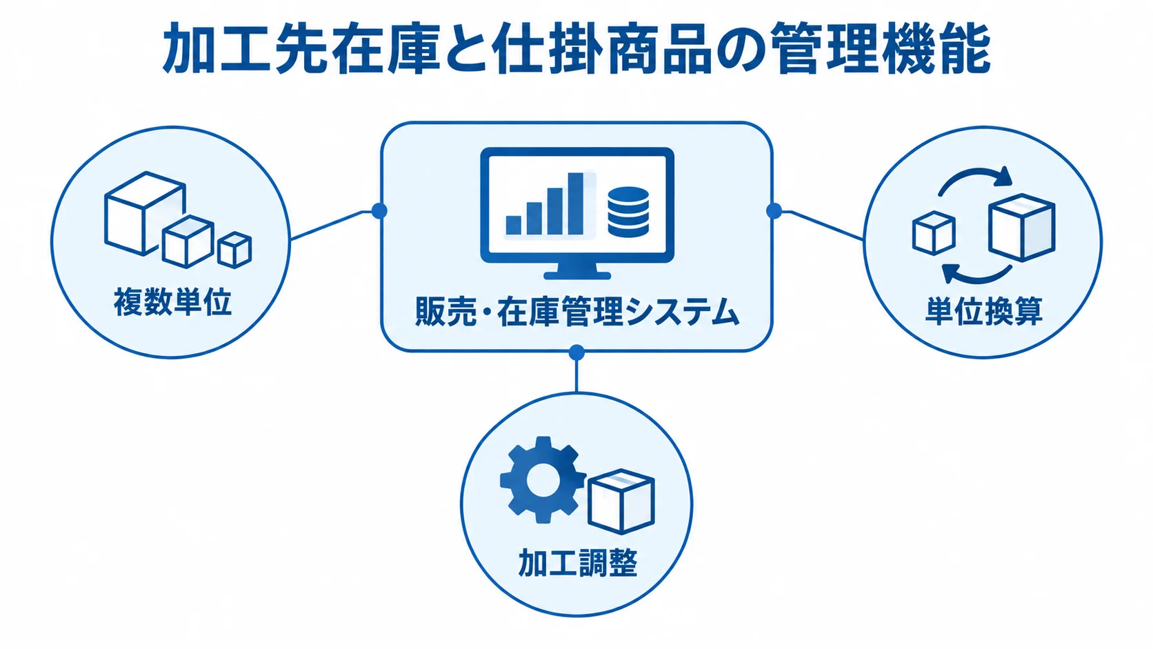 販売・在庫管理システムを中心に、複数単位、単位換算、加工調整を示した図。