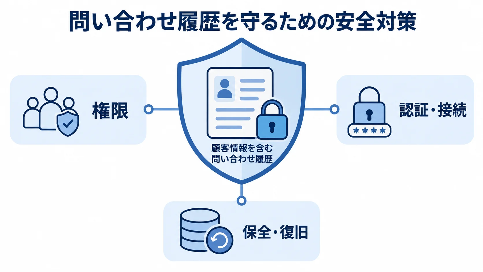 問い合わせ履歴を保護する三つの対策 顧客情報を含む問い合わせ履歴を中央に置き、権限、認証・接続、保全・復旧で囲む図。