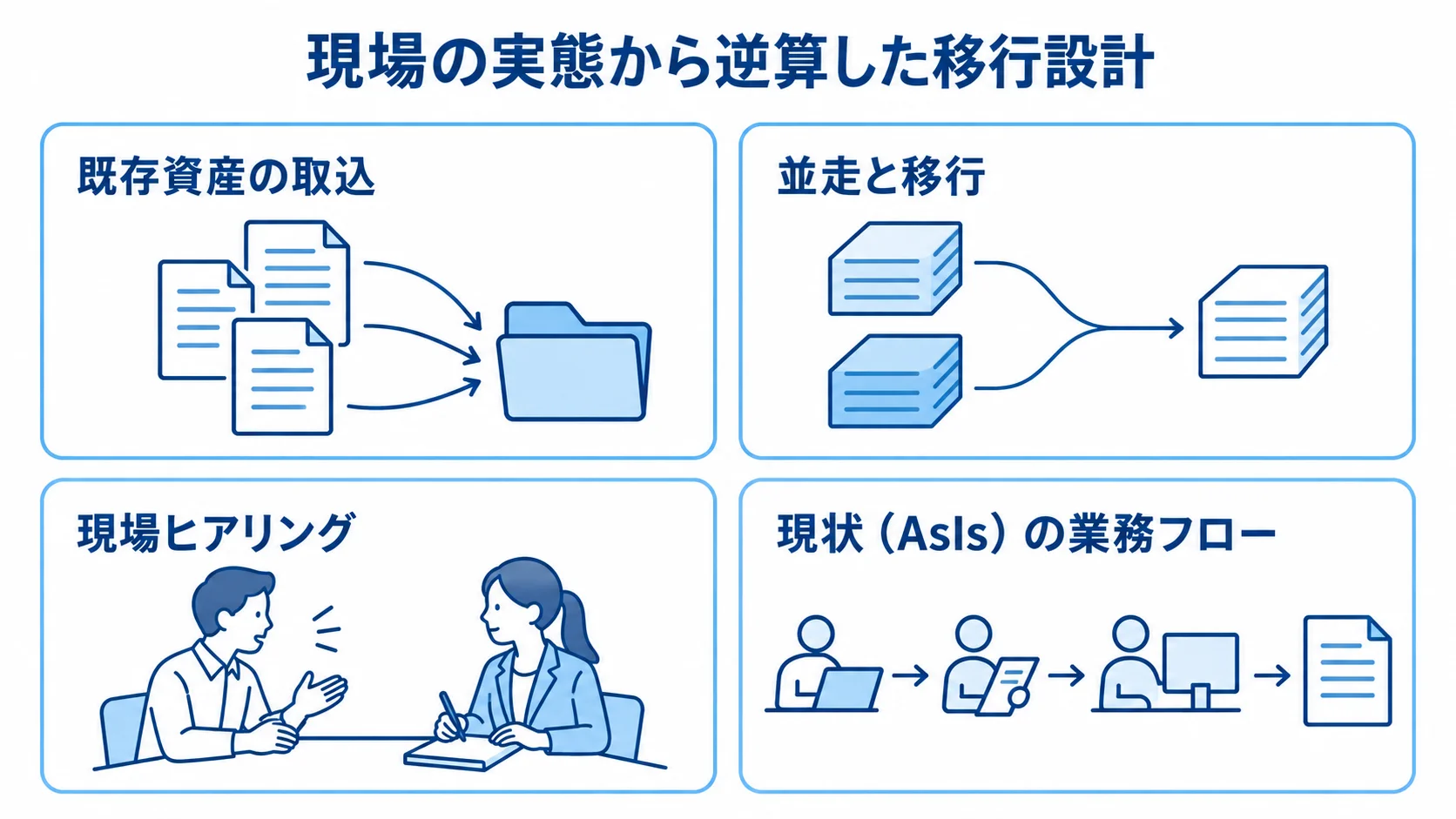 現場の実務に合わせたPLMの定着設計 既存資産の取込、Excelとの並走と移行、現場ヒアリング、現状業務フローを示す4つのパネル。