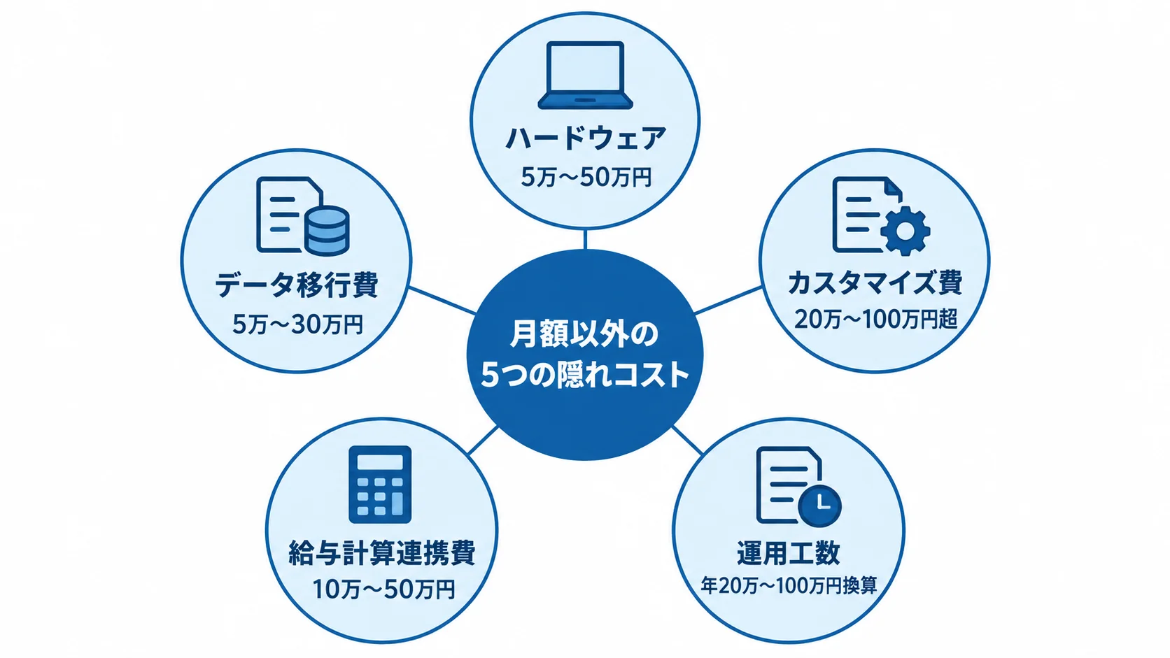 月額以外に見積もりたい5つの費用項目 月額以外の隠れコストとして、ハードウェア、データ移行費、カスタマイズ費、給与計算連携費、運用工数と各金額範囲を示す図。
