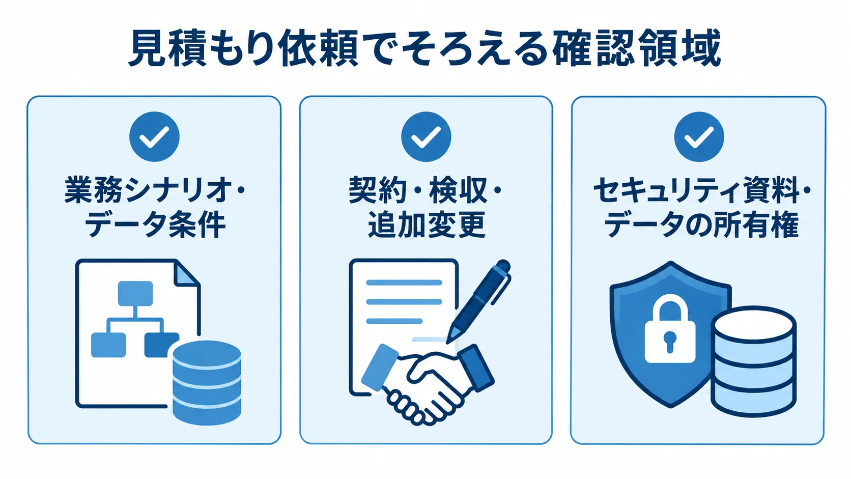 見積もり時の確認項目 業務シナリオとデータ条件、契約と検収、セキュリティとデータ所有権を並べた確認項目図。