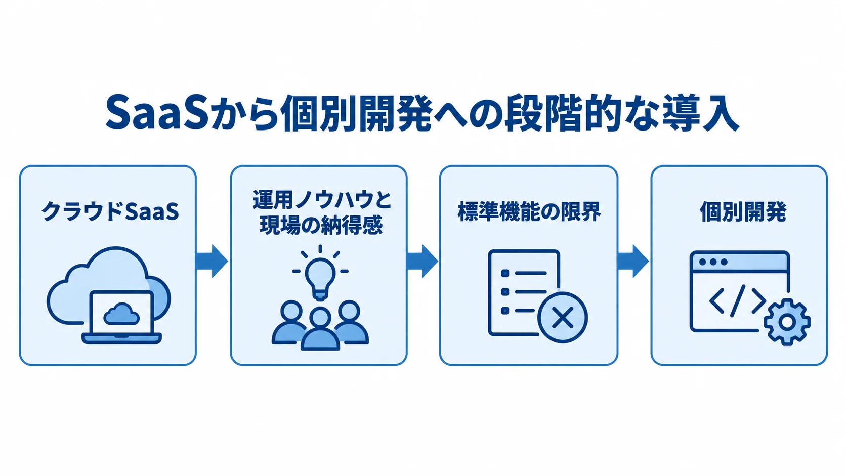 SaaSでの試行から個別開発へ進む導入段階を示した流れ図。 クラウドSaaSから始めて運用ノウハウを蓄積し、標準機能の限界後に個別開発へ進む流れを示す図。