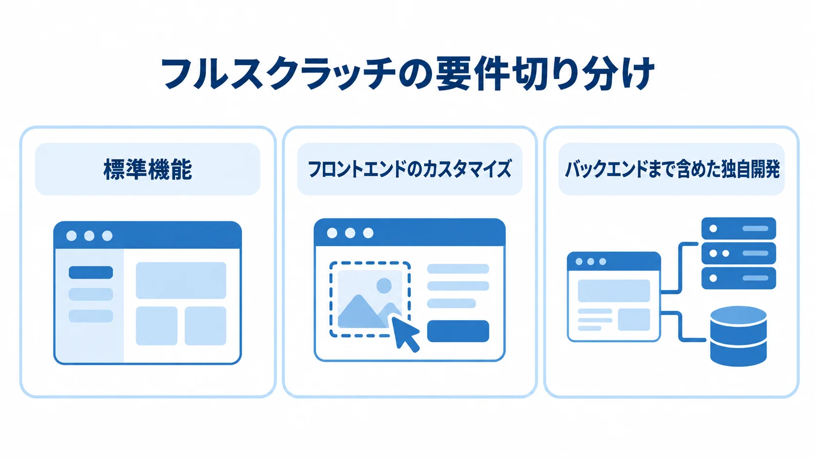 通販システムの要件別対応範囲 フルスクラッチの要件を、標準機能、フロントエンドのカスタマイズ、バックエンドまで含めた独自開発の3パネルに分けた図。