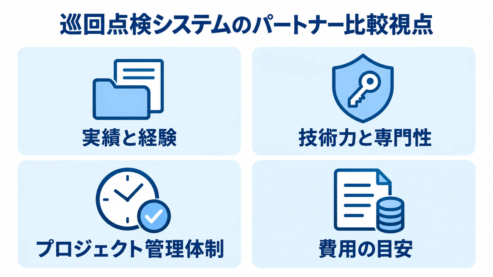 巡回点検システムの開発会社を比べる4つの視点 巡回点検システムのパートナーを実績と経験、技術力と専門性、プロジェクト管理体制、費用の目安で比較する図