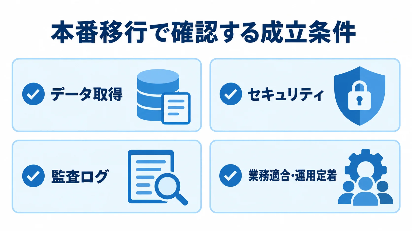 PoCで確認する本番移行の成立条件 本番移行の成立条件として、データ取得、セキュリティ、監査ログ、業務適合・運用定着を並べた図。