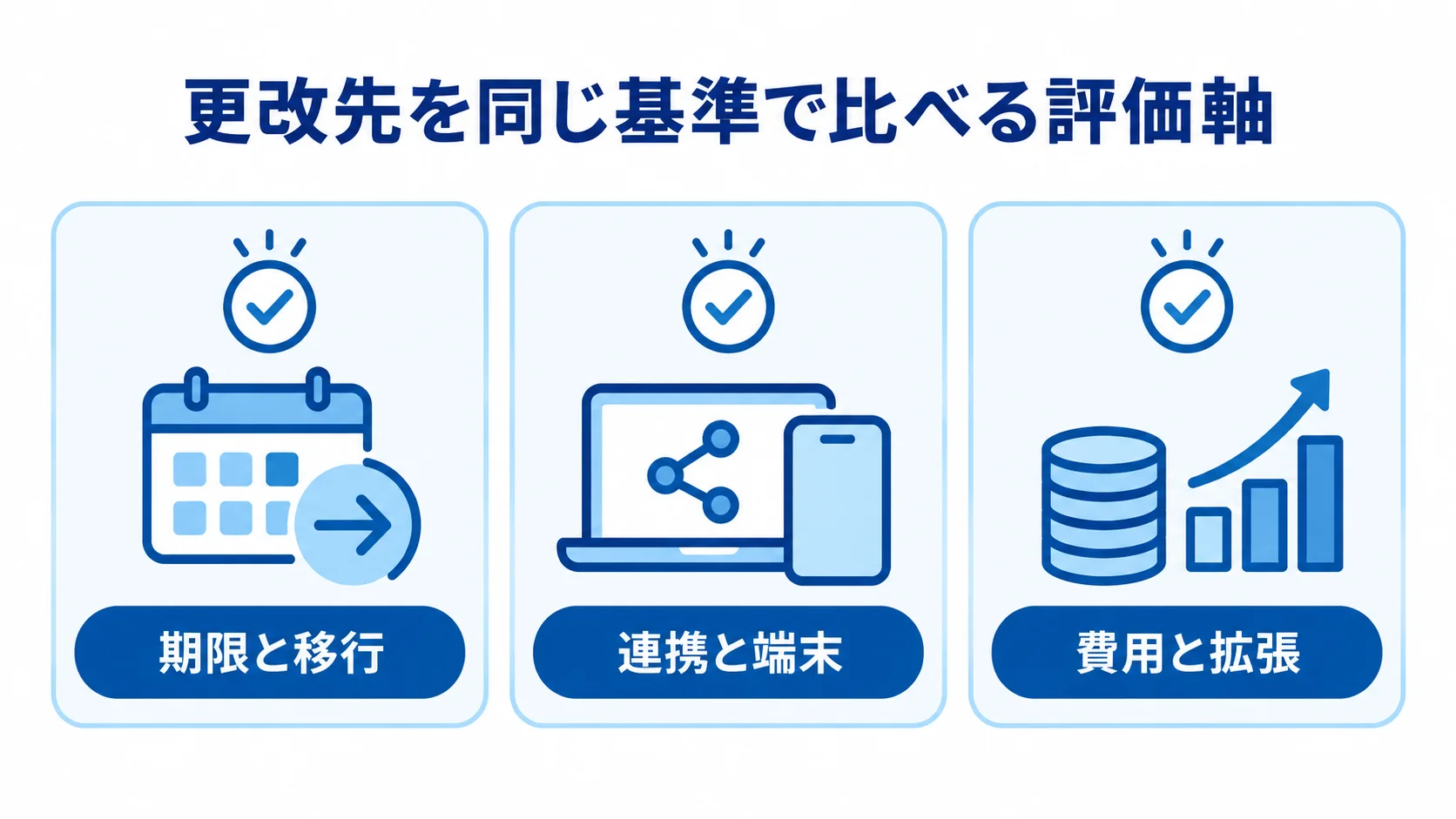 更改先の比較項目として、期限と移行、連携と端末、費用と拡張を並べたチェックリスト図。