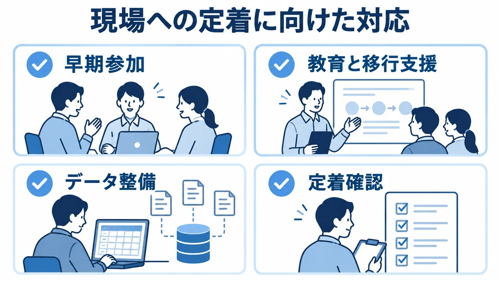 システムリニューアル後の現場定着に向けた対応一覧 現場への定着に向けた対応として、早期参加、教育と移行支援、データ整備、定着確認を並べた図。