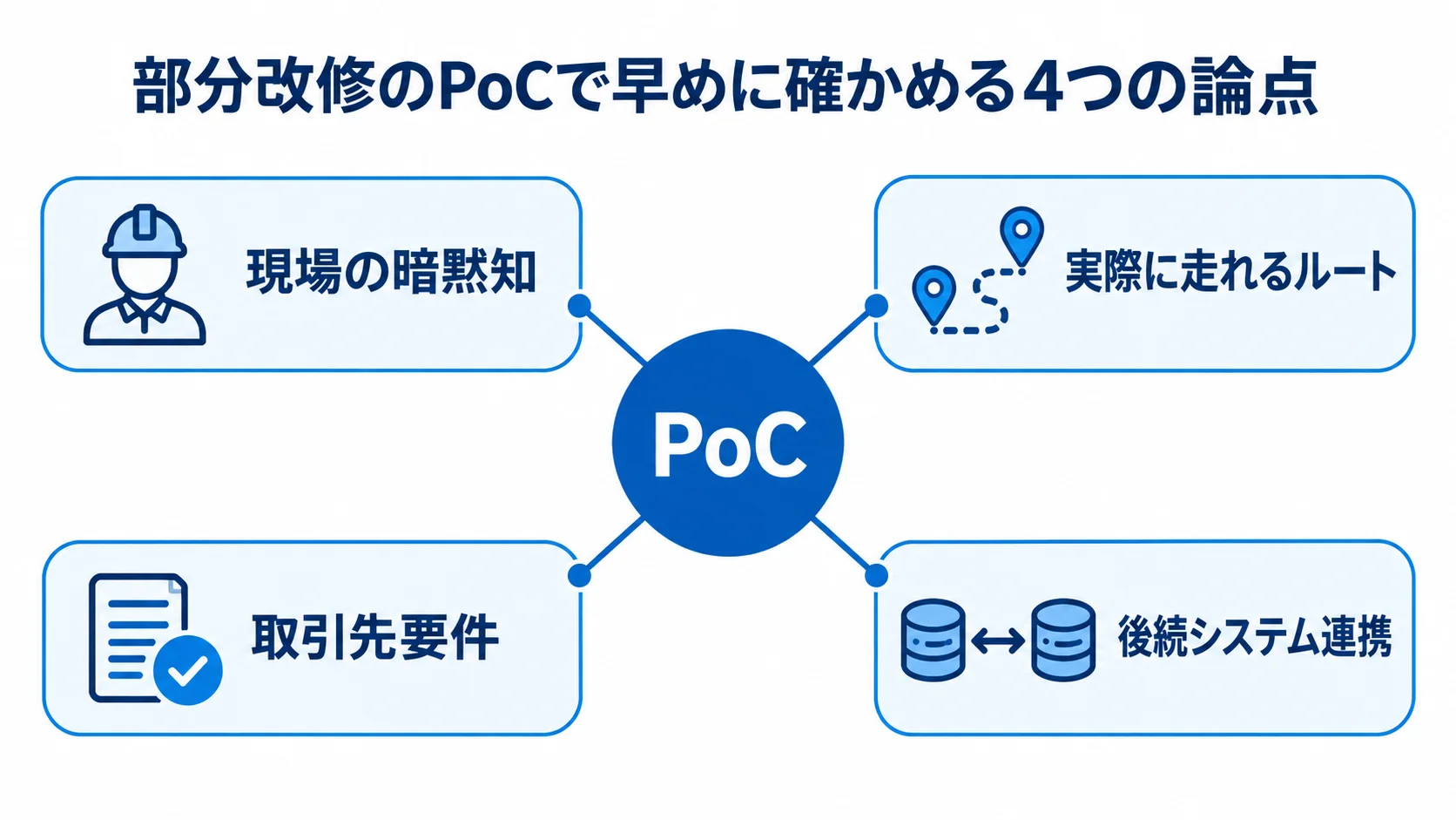 部分改修のPoCで確認する現場・取引先・システム連携の論点 PoCを中心に現場の暗黙知、実際に走れるルート、取引先要件、後続システム連携を配置した図