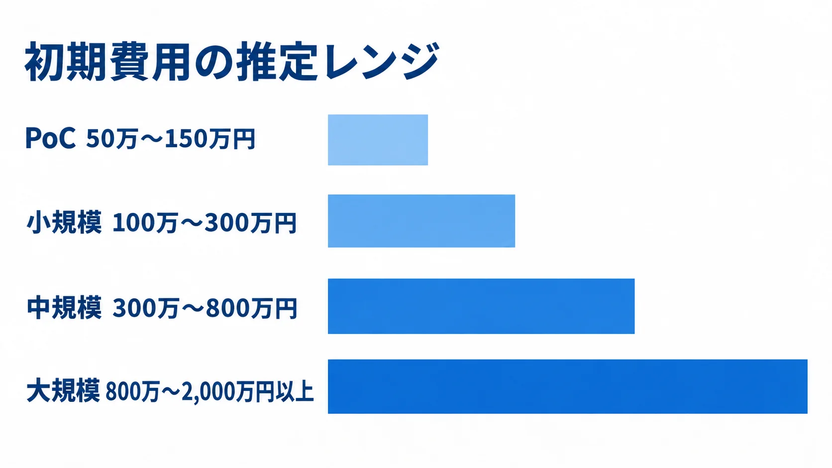 テスト自動化の初期費用の推定レンジ PoCから大規模まで、4区分の初期費用の推定レンジを示す横棒図。