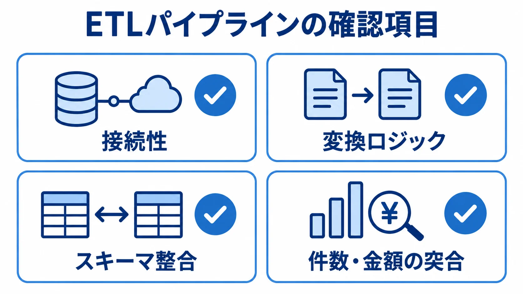 ETLのPoCで確認する接続性、変換ロジック、スキーマ整合、件数・金額の突合を4項目で示す図解。