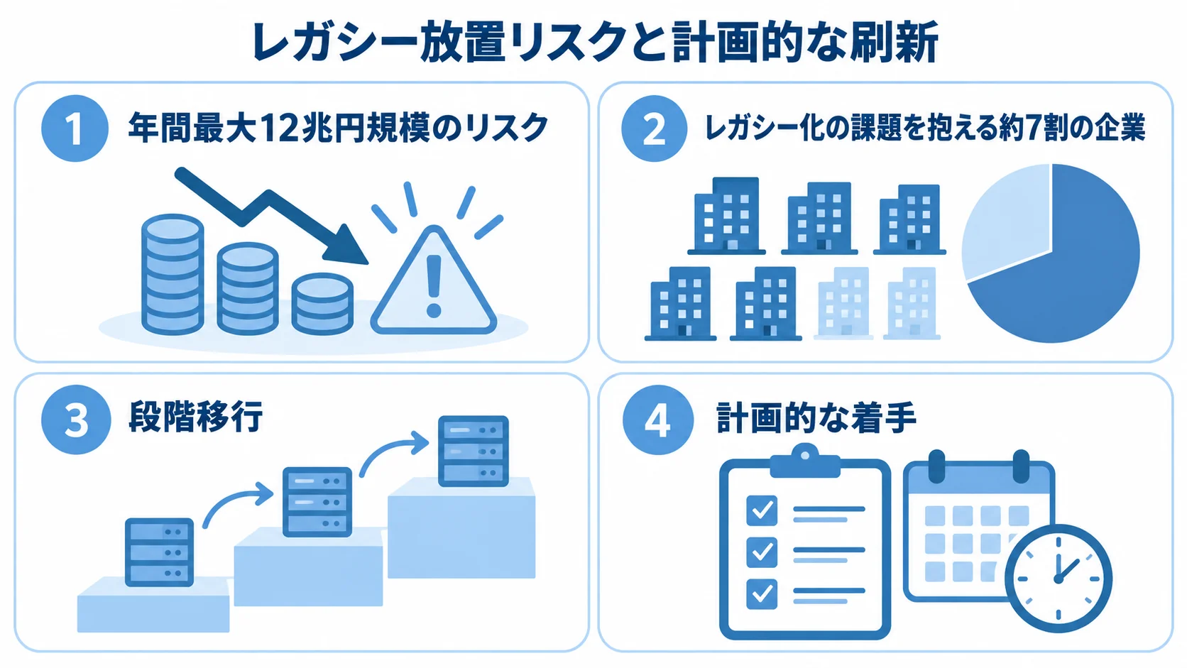 レガシー放置リスクと刷新の進め方 年間最大12兆円規模のリスク、レガシー化の課題を抱える約7割の企業、段階移行、計画的な着手を示す図。