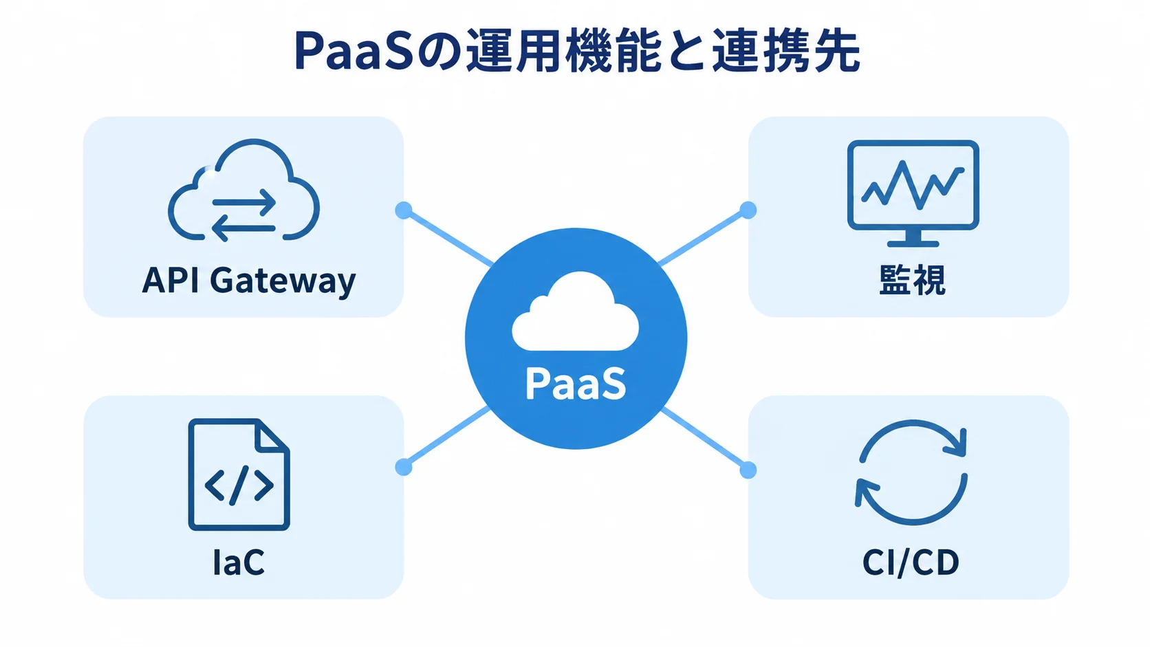 PaaSを中心にAPI Gateway・監視・IaC・CI/CDを配置した図 中央のPaaSからAPI Gateway、監視、IaC、CI/CDへつながる運用機能のハブ図。