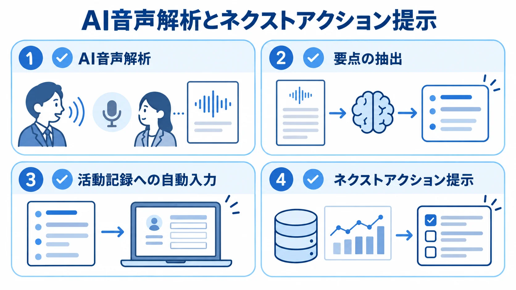AI音声解析による活動記録の自動入力と、データ分析による次の行動提示を並べた図