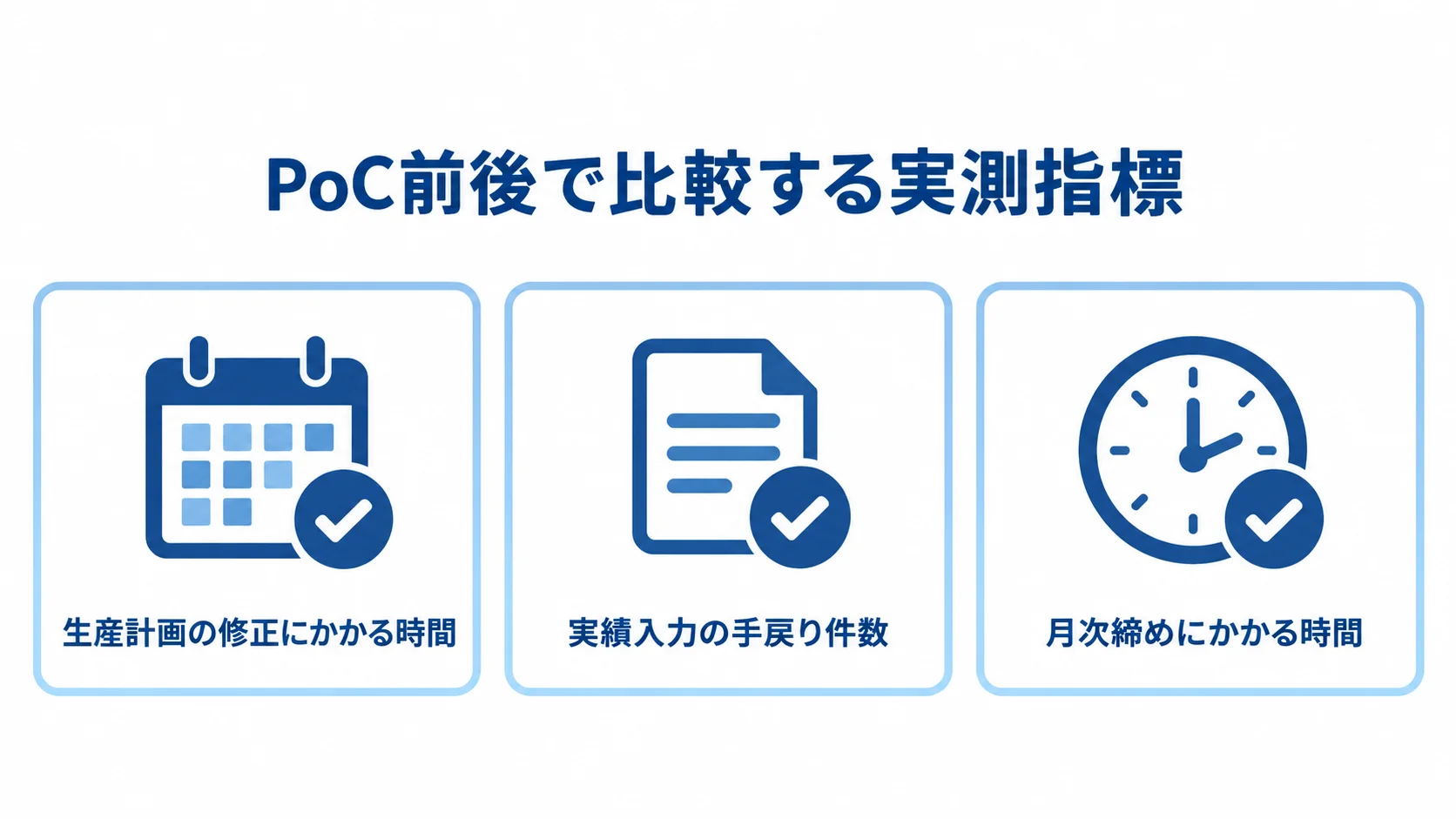 生産管理システムのPoCで記録する3つの指標 PoC前後で比較する生産計画の修正時間、実績入力の手戻り件数、月次締めの時間を示す図解