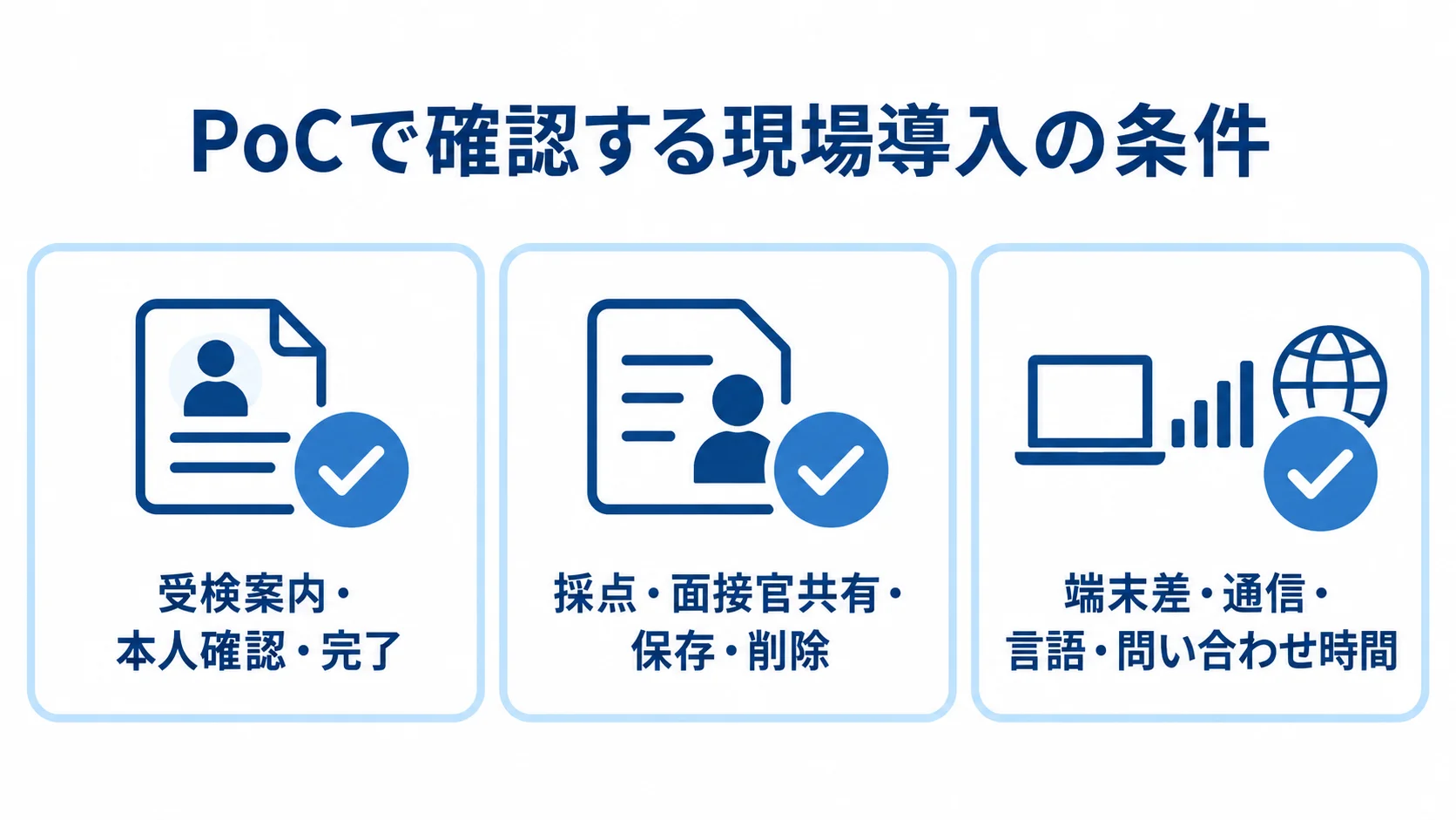 適性検査システムのPoC確認項目 PoCの確認項目として受検の流れ、結果の利用、工場採用の現場条件を3枚のカードに整理した図。