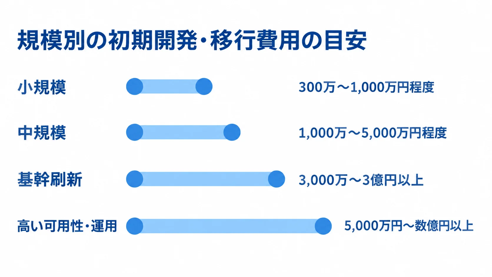 規模別の初期開発・移行費用の推定レンジを示した図解 小規模、中規模、基幹刷新、高い可用性・運用について、初期開発・移行費用の推定レンジを示す横棒図。