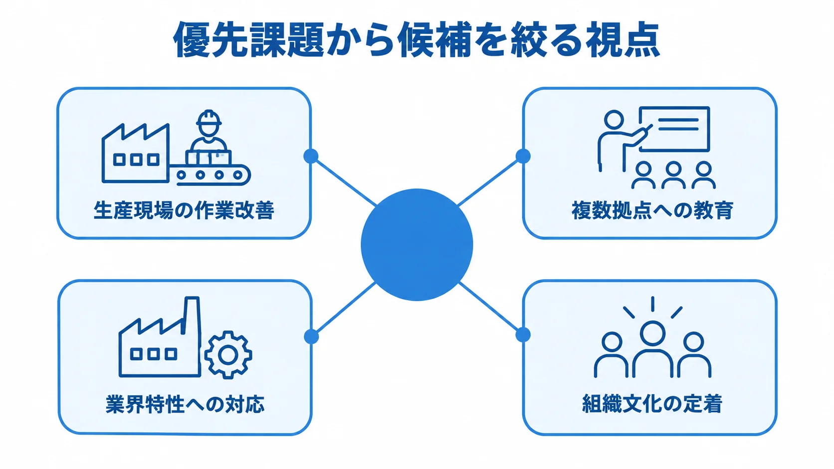 生産現場の作業改善、複数拠点への教育、業界特性への対応、組織文化の定着を候補選定の課題として示す図。