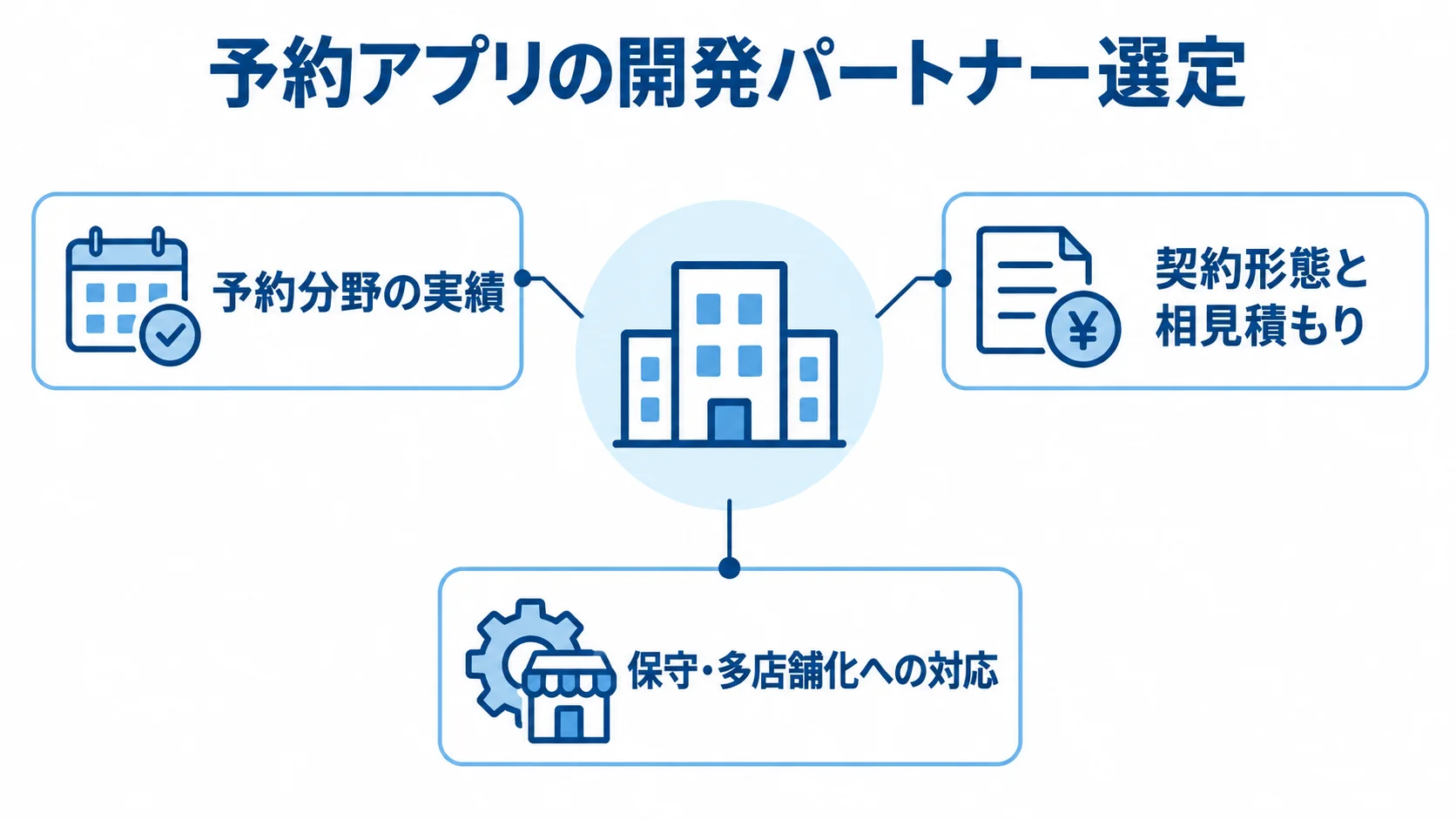 予約分野の実績、契約形態と相見積もり、保守や多店舗化への対応を開発パートナー選定の観点として示す図解。