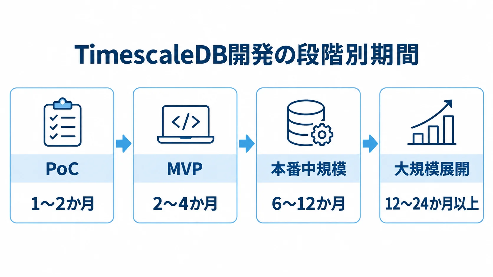 TimescaleDB開発の段階別期間 PoCから大規模展開までの開発段階と期間を並べたタイムライン図