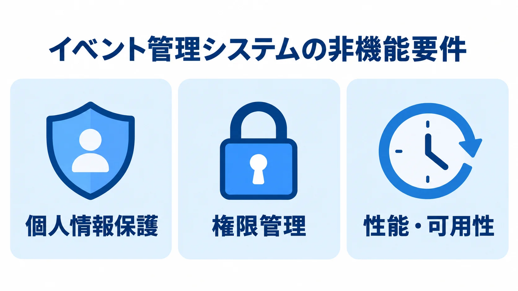 イベント管理システムの非機能要件 個人情報保護、権限管理、性能・可用性の3項目を示した非機能要件の図