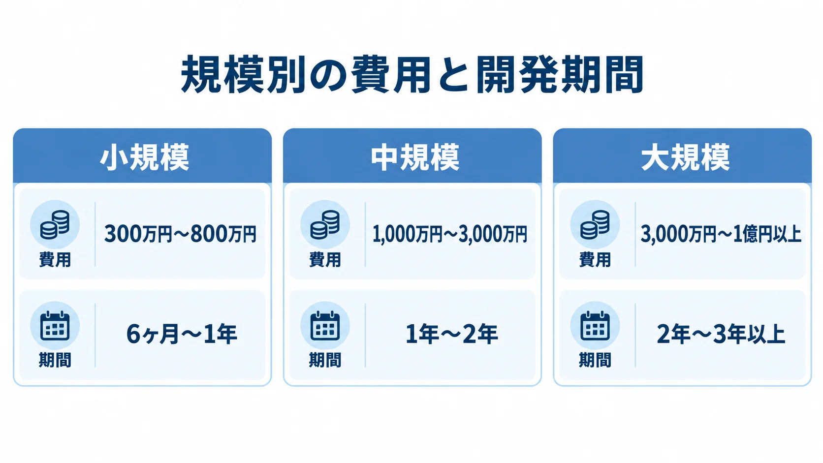 小規模・中規模・大規模の3パネルに、仕様復元から再実装までの費用と期間の目安を並べた図。