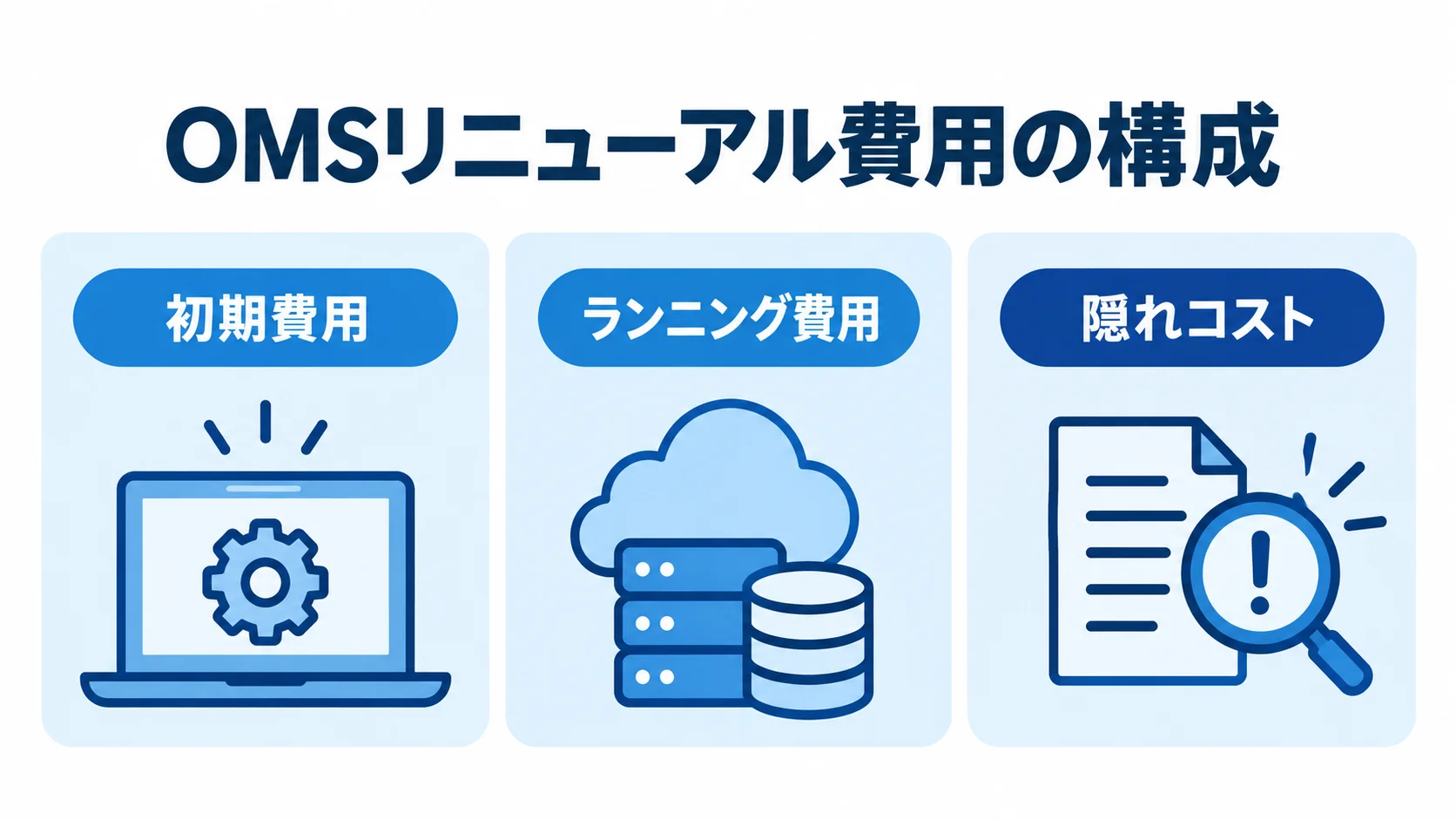 OMSリニューアルで見積もる費用区分 OMSリニューアルの費用を初期費用、ランニング費用、隠れコストの3区分で示した図。
