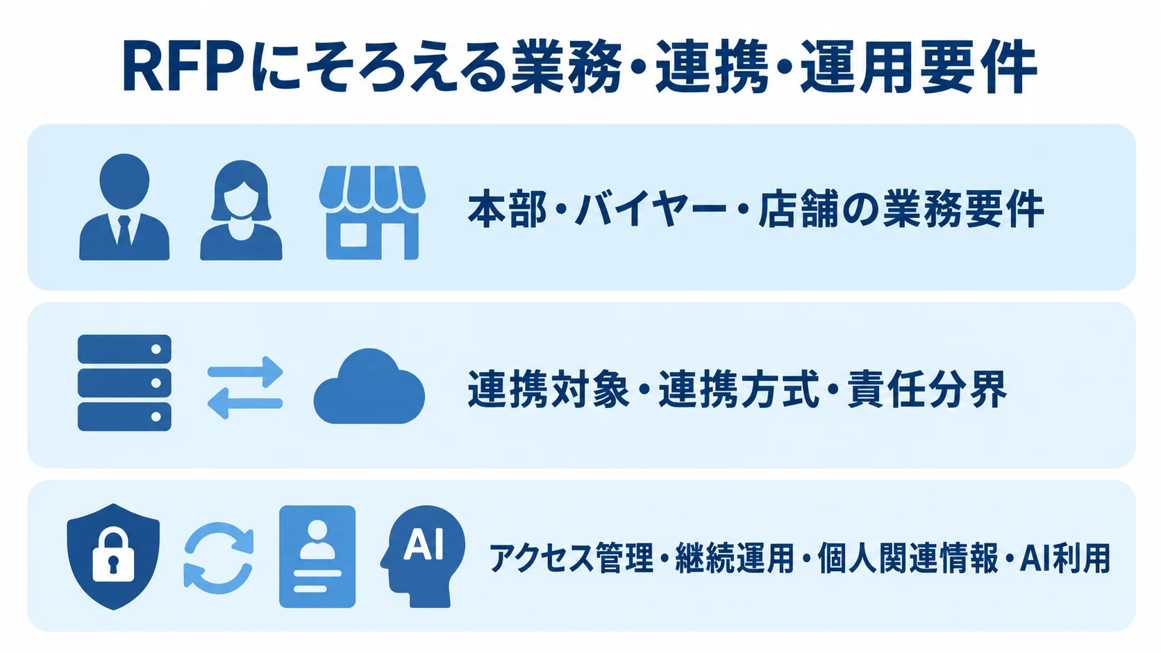 RFPで整理する要件の3層 業務要件、連携条件、セキュリティと運用条件を3層に分けた図。