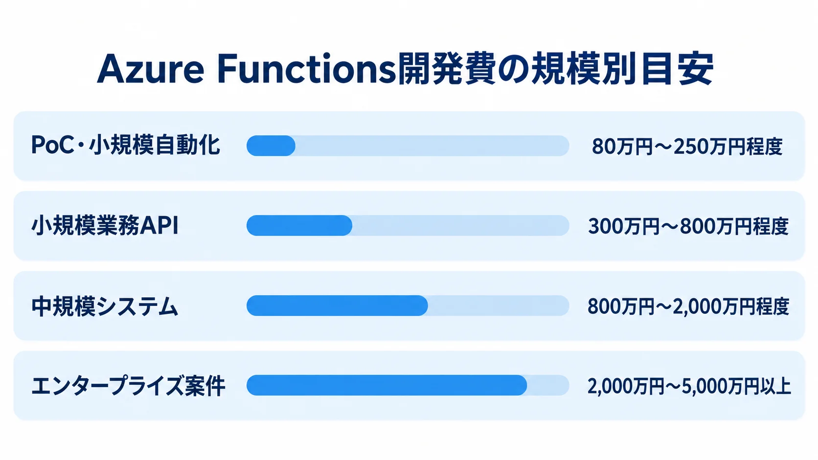 Azure Functions開発費の規模別目安 PoC・小規模自動化からエンタープライズ案件まで4区分の開発費目安を示す横棒図