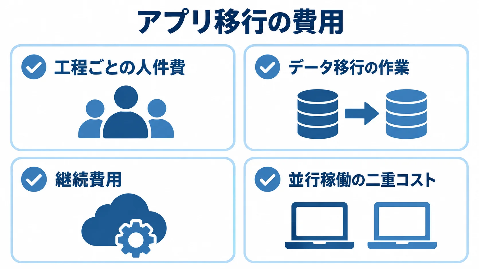 アプリ移行の費用を構成する項目 アプリ移行の費用を、工程ごとの人件費、データ移行の作業、継続費用、並行稼働の二重コストの4項目に分けた図解。