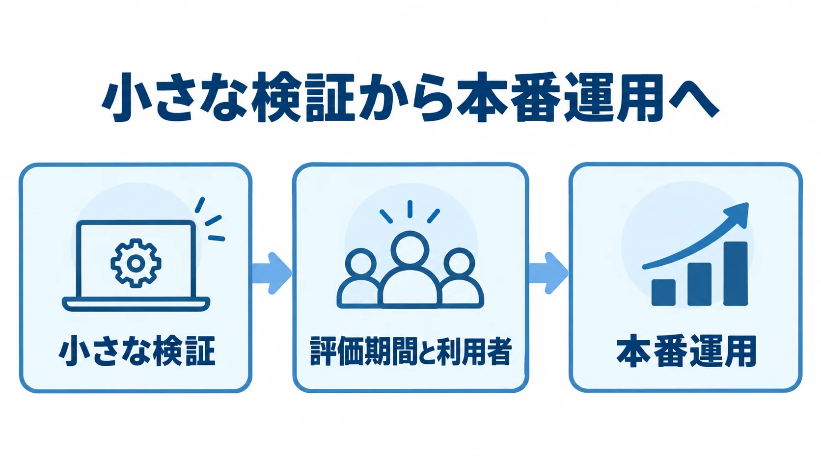 第二正規形を実務へ適用する流れの図解 小さな検証から評価期間と利用者の調整を経て本番運用へ進む流れを示す図解。