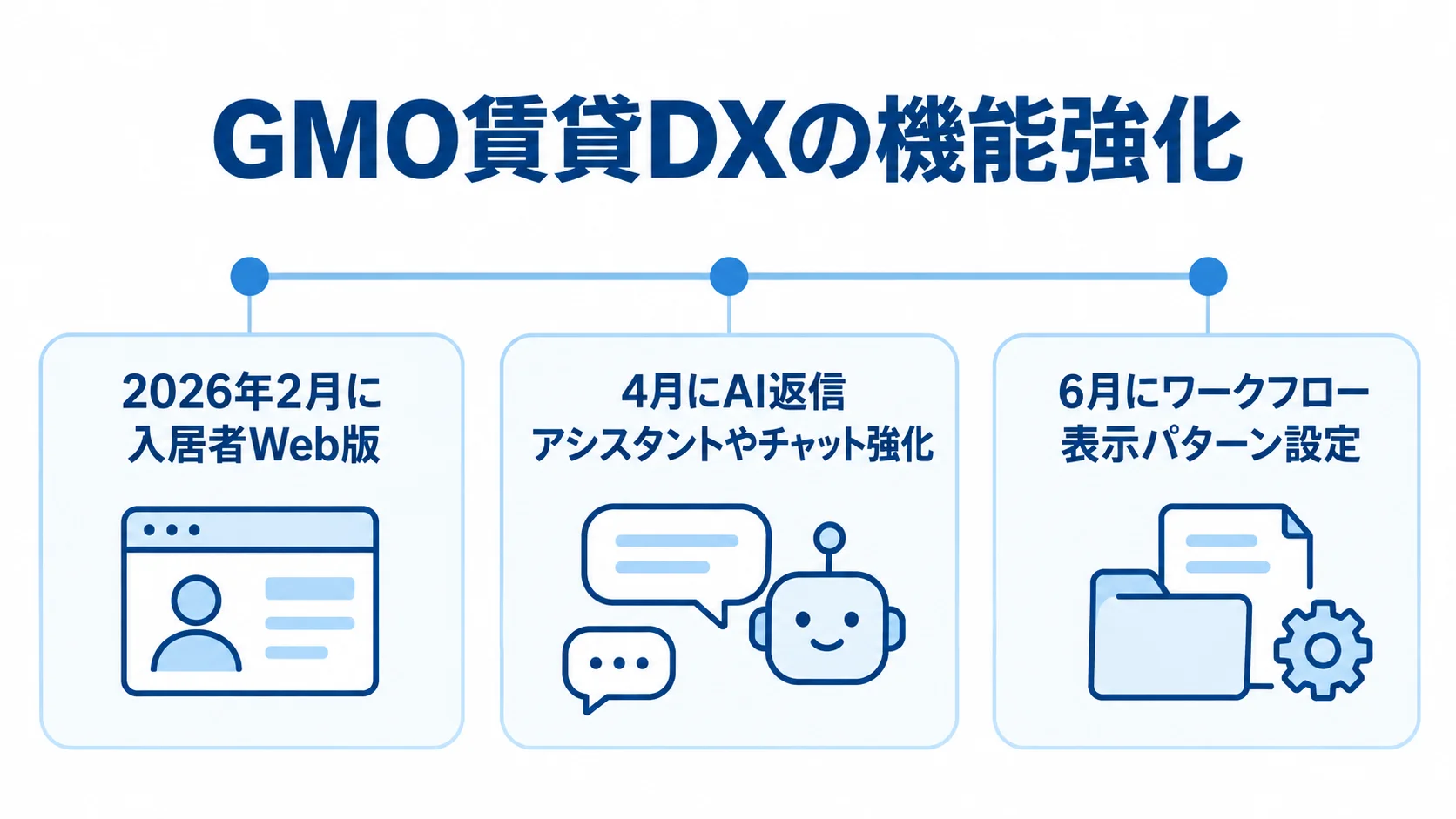 GMO賃貸DXの2026年機能強化 GMO賃貸DXの機能強化を2026年2月、4月、6月の順に並べ、各時期に告知された機能を示す図。