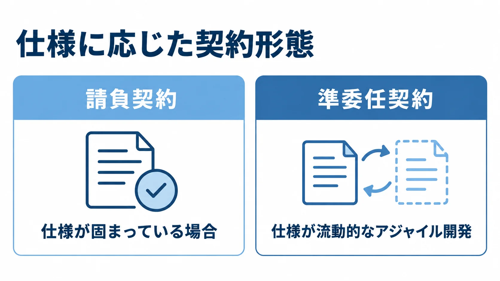 請負契約と準委任契約の適合条件 仕様が固まっている場合に適した請負契約と、仕様が流動的なアジャイル開発に向いた準委任契約の比較図