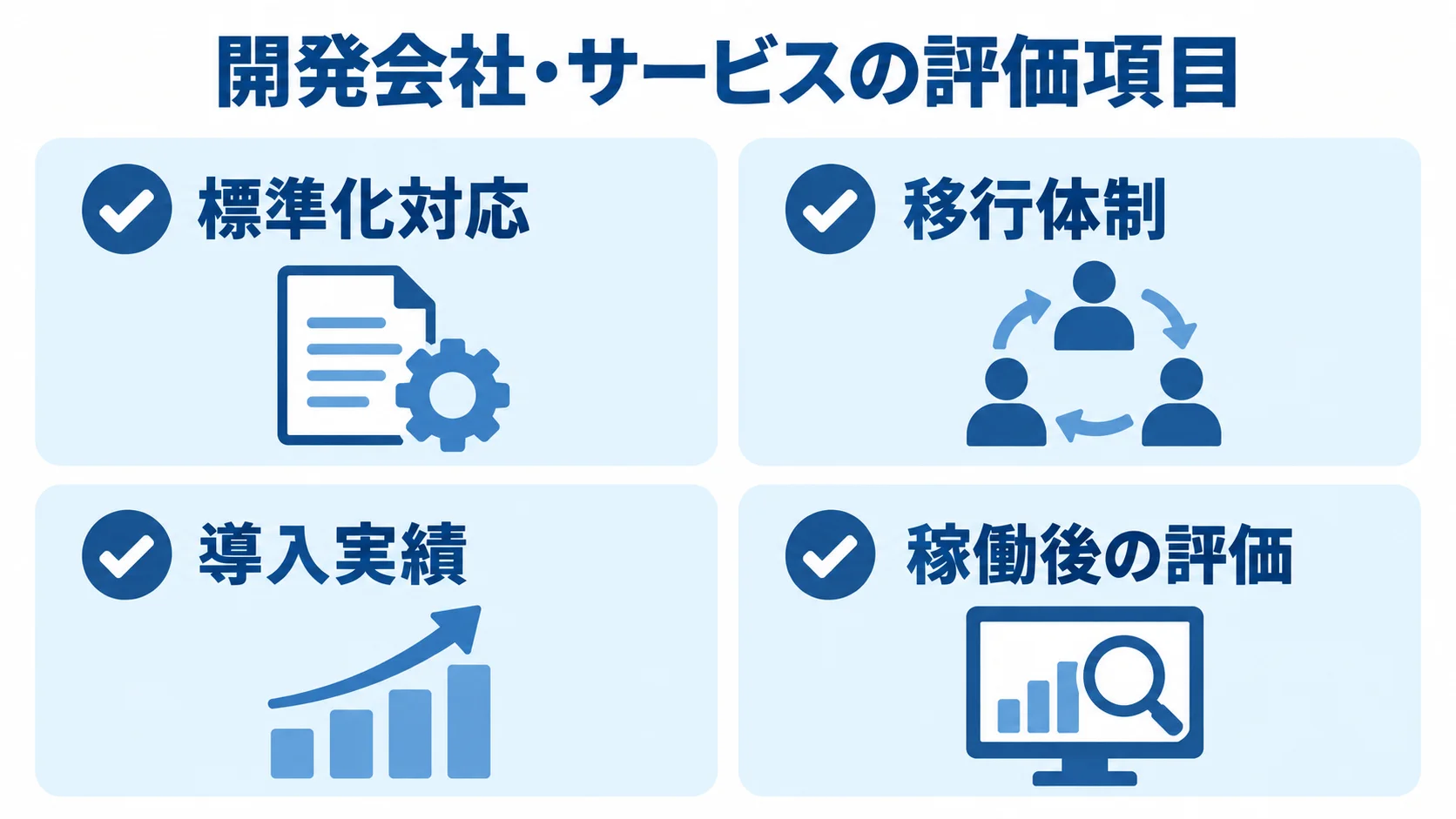 開発会社・サービスの評価項目として、標準化対応、移行体制、導入実績、稼働後の評価をカードで示した図。