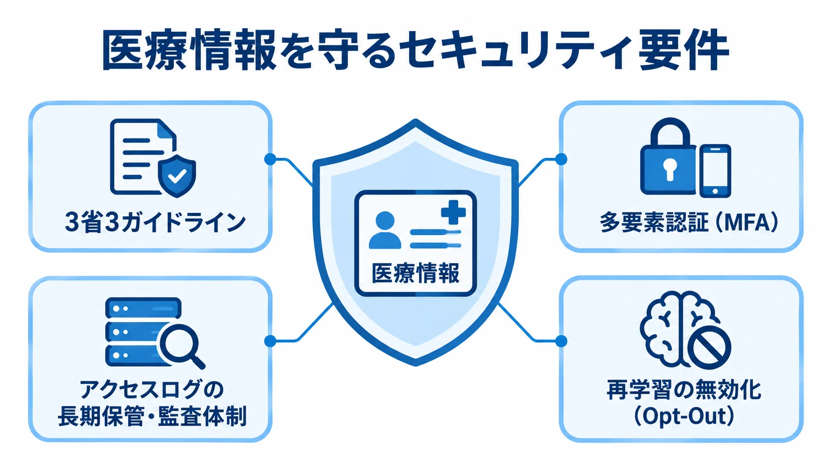 医療情報を中心に置き、ガイドライン、多要素認証、アクセスログ監査、再学習無効化で保護する図。