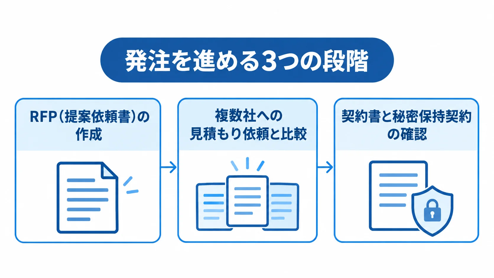 生成AI開発を発注する3段階 RFPの作成、複数社の見積もり比較、契約書と秘密保持契約の確認へ進む3段階の図。