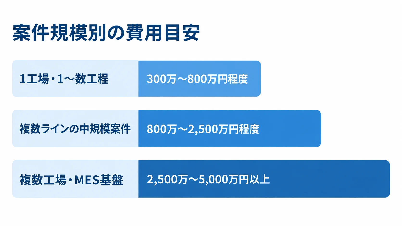 実績収集システムの案件規模別費用レンジ 1工場・1〜数工程、複数ラインの中規模案件、複数工場・MES基盤の初期費用と開発費の目安を横棒で比べた図解。