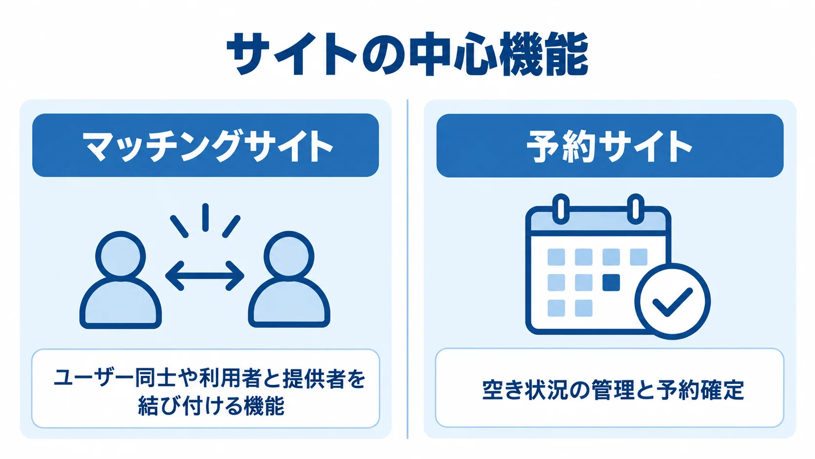 マッチングサイトと予約サイトの中心機能を比べた図 マッチングサイトのユーザーや提供者を結び付ける機能と、予約サイトの空き状況管理・予約確定を左右に比べた図解。