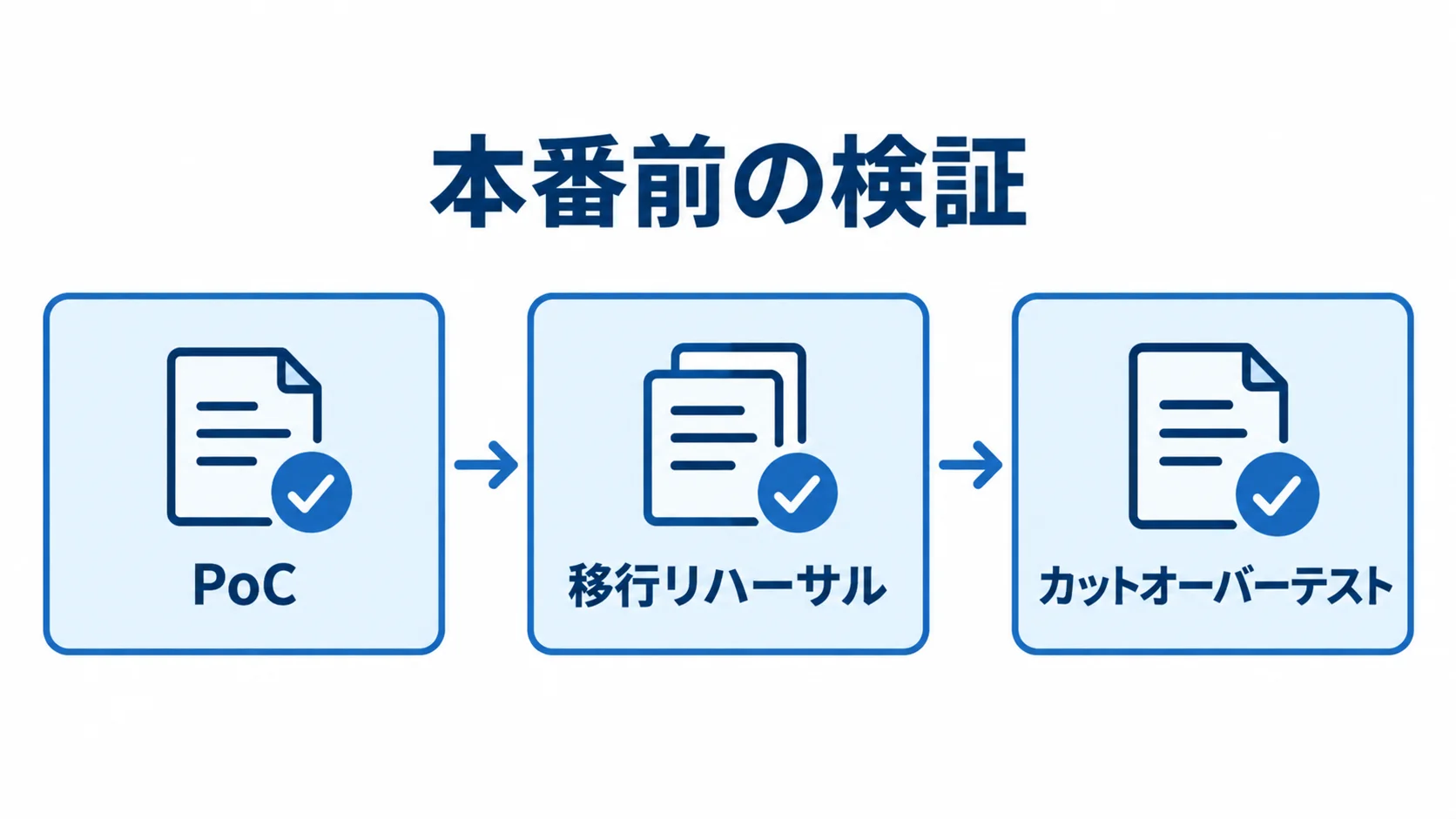 本番前の検証をPoC、移行リハーサル、カットオーバーテストの順に進める流れ図。