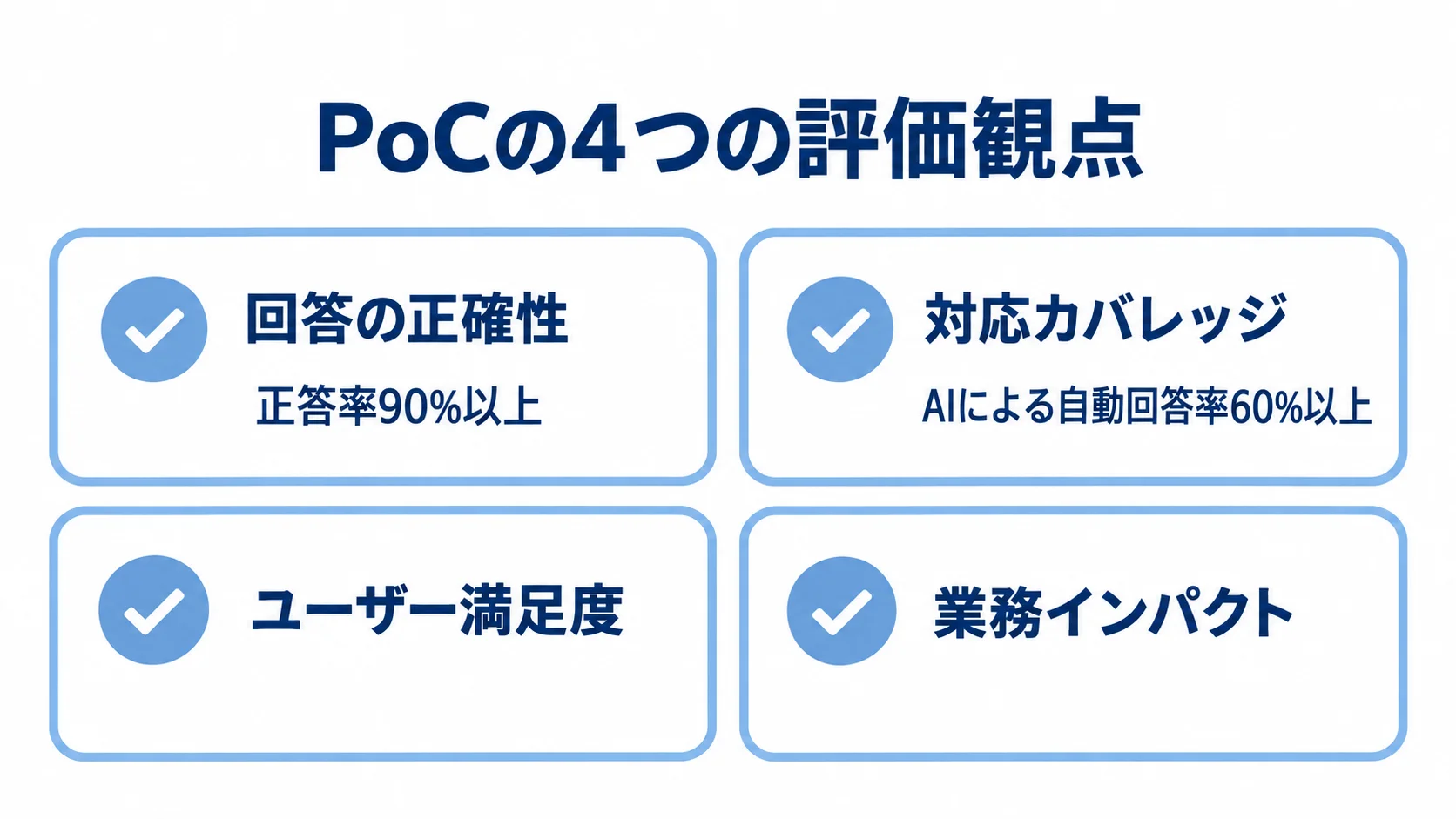 PoCの評価観点と目標値 PoCの回答の正確性、対応カバレッジ、ユーザー満足度、業務インパクトを並べ、自動回答率と正答率の目標値を添えた図解。