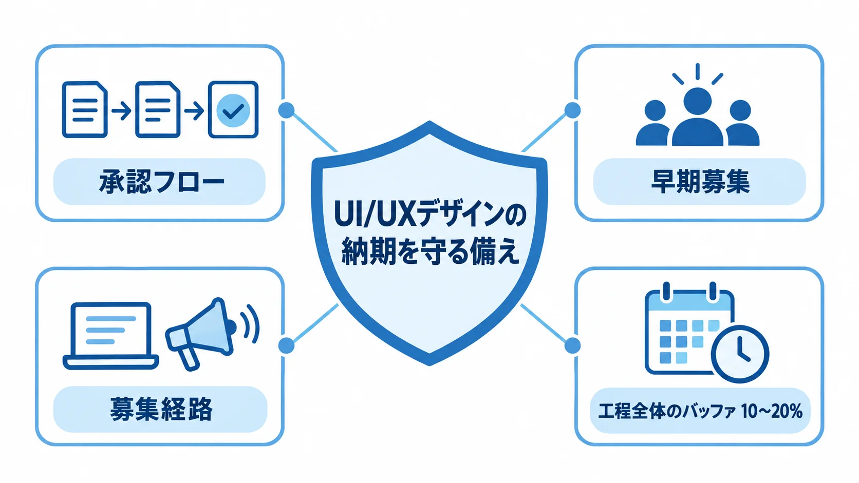 UI/UXデザインの納期遅延対策 納期を守るための承認フロー、被験者募集、期間の余裕を盾の周囲に示した図