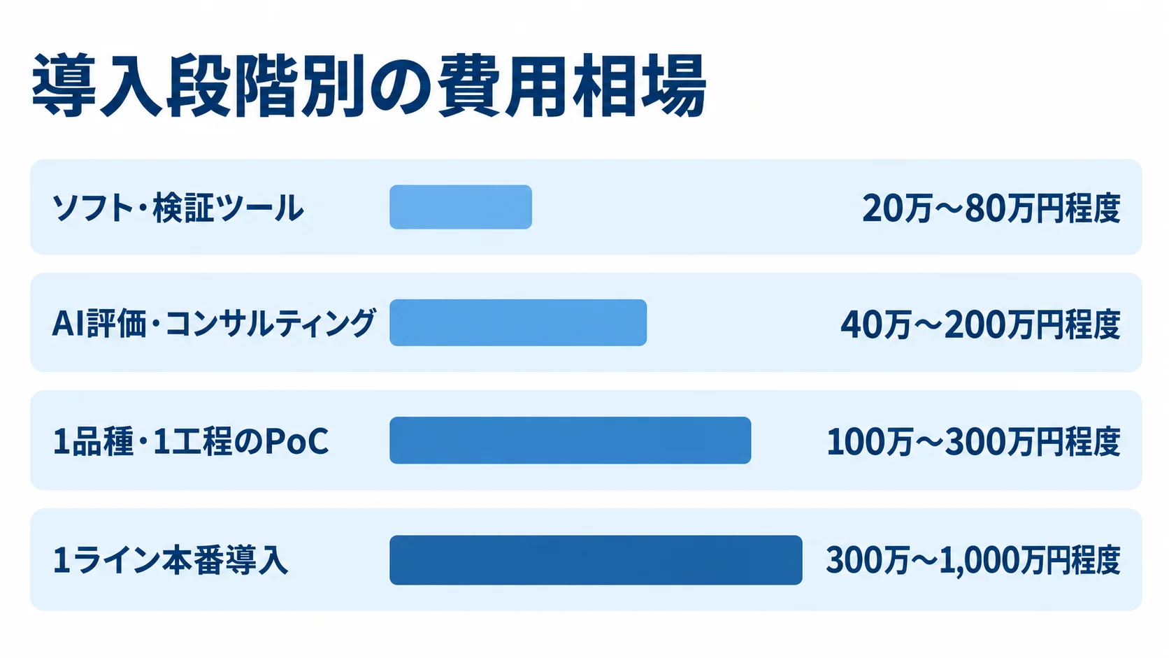 画像検査システムの導入段階別費用の目安 ソフト・検証ツールから1ライン本番導入まで、4段階の費用目安を横棒で比べた図