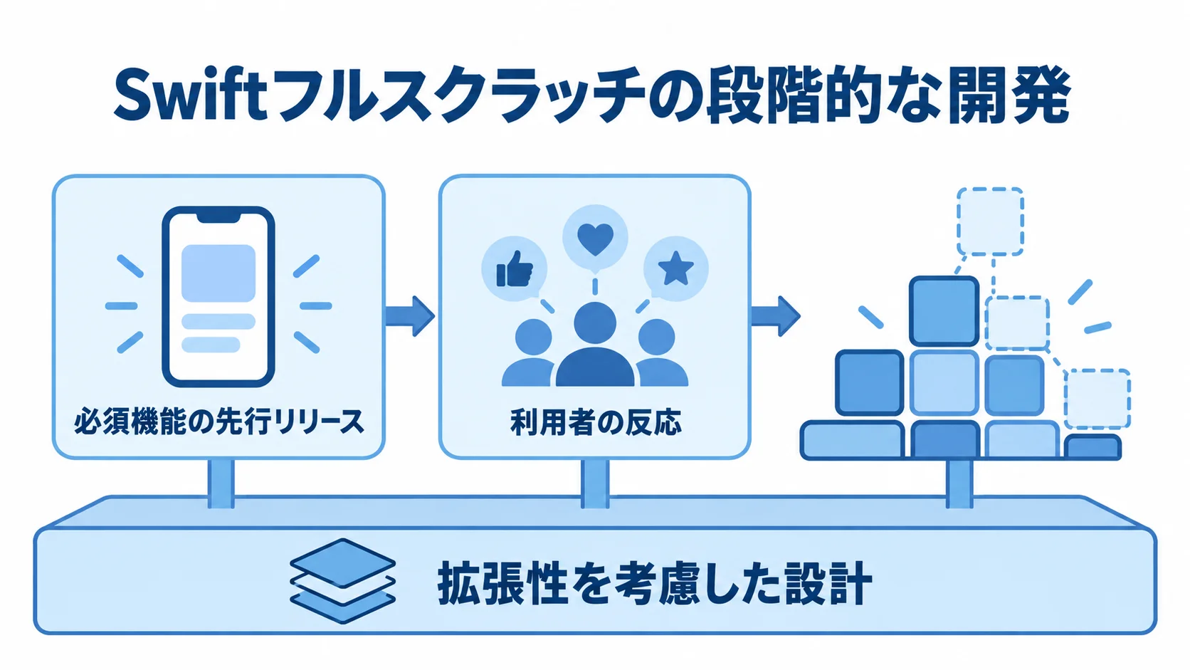 フルスクラッチ開発を段階的に進める流れ 必須機能の先行リリース、利用者の反応確認、拡張性を考慮した設計を示す段階図