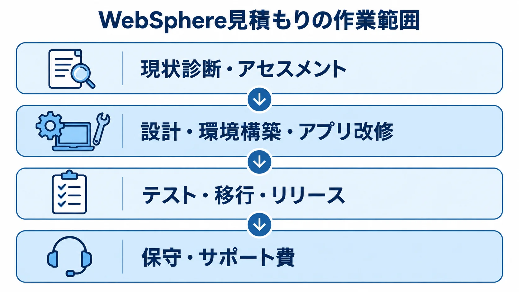 WebSphere見積もりに含める作業範囲のレイヤー図 WebSphere見積もりの作業範囲を、現状診断、設計・環境構築・アプリ改修、テスト・移行・リリース、保守・サポートの4層で示す図。
