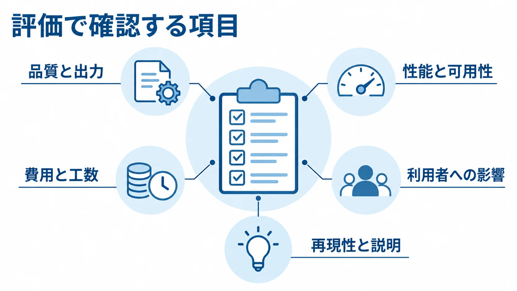 品質から再現性までの評価観点 評価を中心に、品質と出力、性能と可用性、費用と工数、利用者への影響、再現性と説明の観点を配置した図。