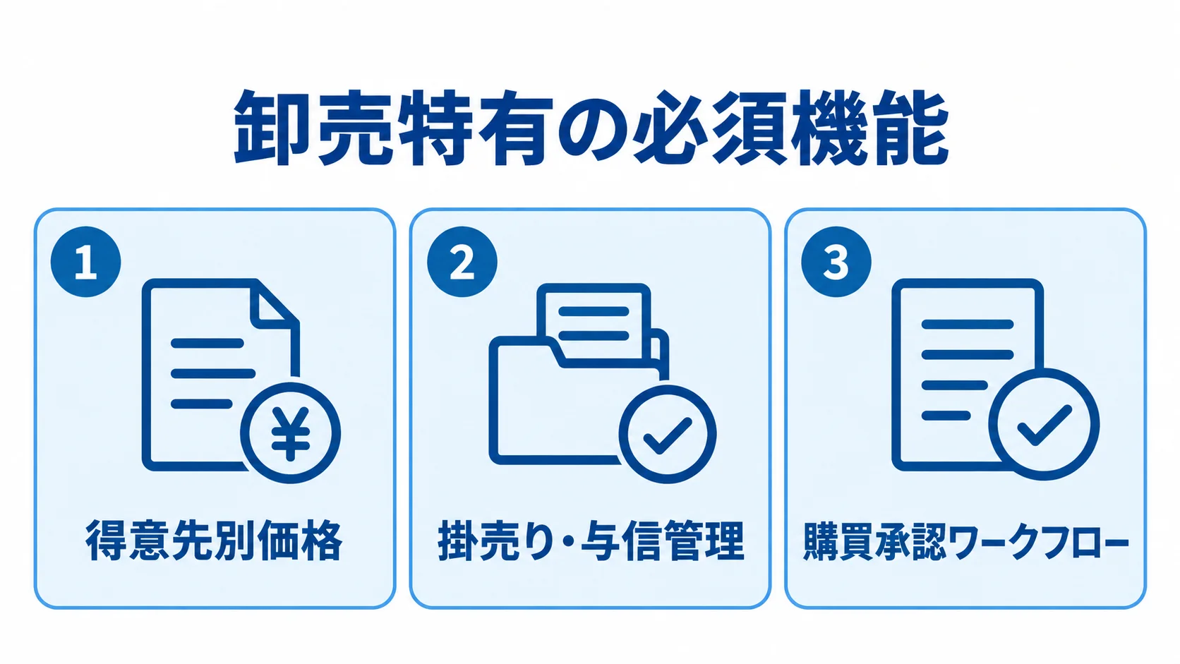 卸売特有の必須機能 卸売ECで必要となる得意先別価格、掛売りと与信管理、購買承認ワークフローの3機能を並べた図解
