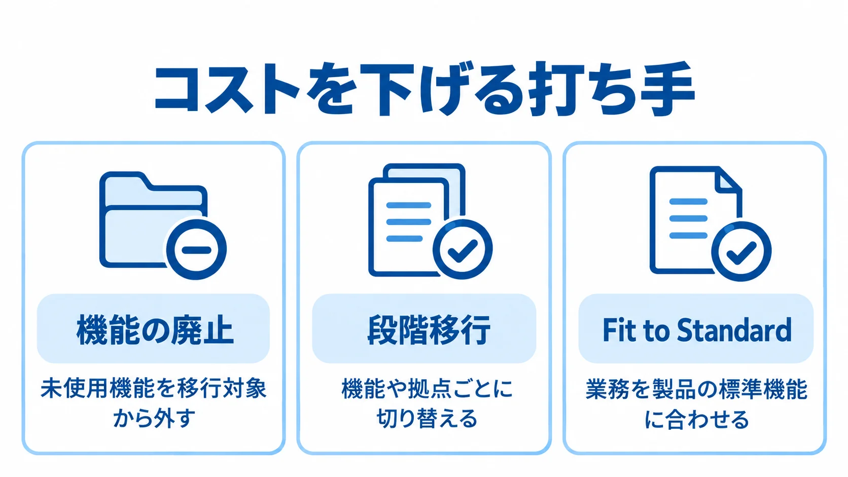 移行コストを抑える3つの打ち手 機能の廃止、段階移行、Fit to Standardという3つのコスト抑制策と、その進め方を示した図解。