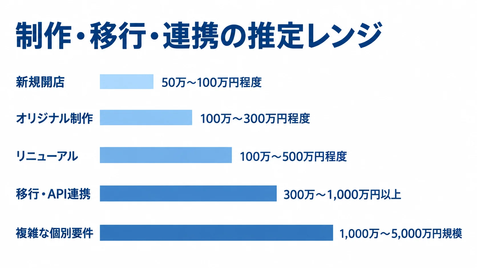 新規開店から複雑な個別要件まで、制作・移行作業ごとの推定費用レンジを比較する棒図です。